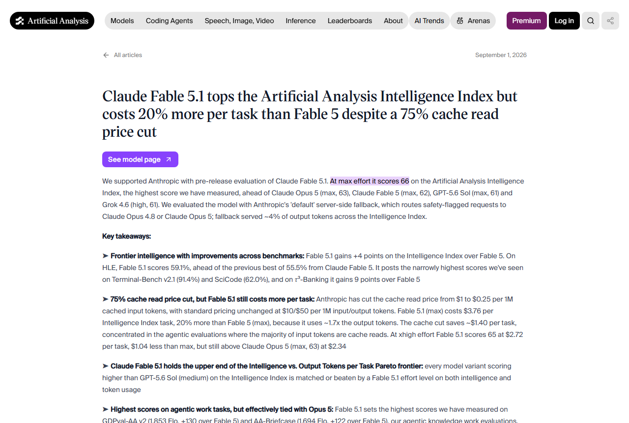 Artificial Analysis article, 1 September 2026: at max effort Fable 5.1 scores 66, ahead of Claude Opus 5 at max on 63; xhigh scores 65 at $2.72 per task against Opus 5 max at $2.34