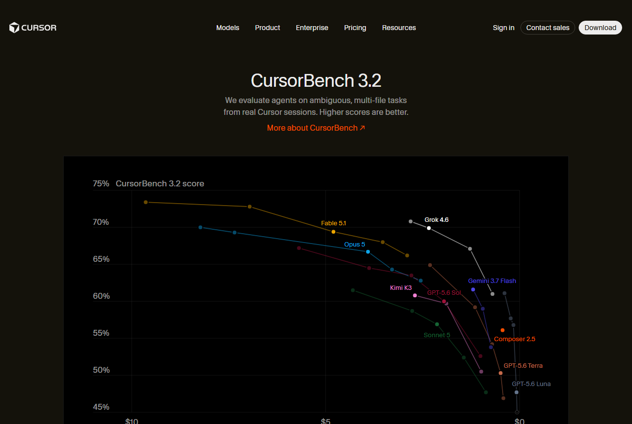 CursorBench 3.2 score against dollars per task, with the Fable 5.1 and Opus 5 curves across effort levels